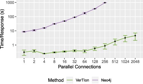 Throughput for random walk-based network proximity queries. The average time until server response for a set of parallel connections using a Neo4j database installation and VerTIoN. After 256 parallel requests, Neo4j becomes unstable and begins failing to respond to queries.