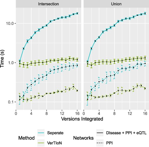 Processing time for integrating versions. Shows a run-time comparison between loading and integrating tissue-specific networks when stored separately as CSR matrices and the VerTIoN structure. Each point represents 10 iterations of randomly chosen sets of network versions.