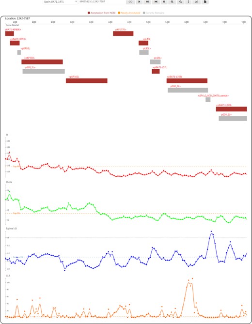 Genome browser view used to display ASFV genes and population genetic test statistics.