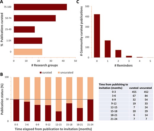 Response to curation invitations. A. Percent of publications curated per research group for all groups that have received four or more curation invitations. Research groups with fewer than 4 relevant publications were omitted to focus on research groups dedicated to fission yeast. B. Percent (graph) and number (table) of curated and uncurated publications as a function of the time elapsed between PubMed indexing and the date that the first invitation to curate was sent, in 3-month intervals. The increase in response rate seen in later time intervals could either reflect the increased number of reminders received, or simply be an artefact of the smaller sample sizes. C. The number of community curated publications versus the number of reminders.