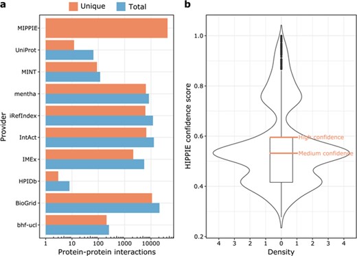 (a) MIPPIE stores 42 610 unique PPIs that originate from nine different molecular interaction providers. Some PPIs are reported by more than one provider, so the plot shows the total and unique number of interactions contributed by each one. (b) Distribution of confidence scores assigned to the 42 610 PPIs in MIPPIE. Interactions with scores above the median of the distribution are a mix of medium and high-quality PPIs, whereas interactions with scores above the upper quartile of the distribution are high quality PPIs only.