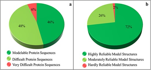 Sequence- and structure-based quantification of soluble proteome of PvP01 strain of P. vivax. (a) SDI-based characterization into Modelable, Difficult and Very Difficult regions of structural modelability. (b) Structure quality assessment of soluble proteome of PvP01 into highly reliable and hardly reliable regions of structural quality.
