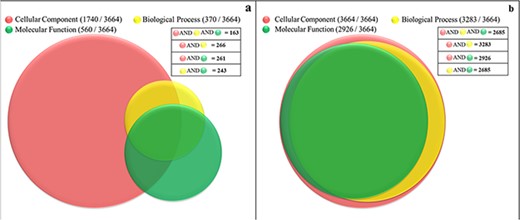 Functional characterization of soluble proteome of PvP01 strain of P. vivax. (a) Protein function information of the soluble proteome of PvP01 currently available in public resources. (b) Protein function information of soluble proteome of PvP01 furnished through the PvP01 web resource.