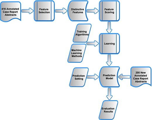 Workflow of methods.