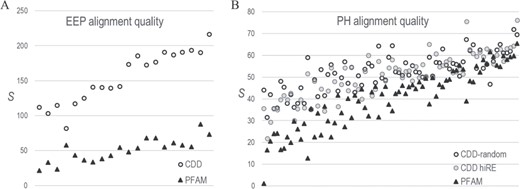 CDD versus PFAM alignment quality. S-scores estimate the statistical significance of the correspondence between pairwise correlations in an MSA and 3D residue contacts in available structures. (For pdb identifiers see supplementary data S1 file.) Higher-quality MSAs should yield higher S-scores. A. Comparison of CD08372-MAPGAPS versus PF03372_full EEP domain MSAs based on 20 EEP protein structures. B. Comparison of CDD00900-MAPGAPS versus PF00169_full PH domain MSAs based on 76 protein structures. Two CDD MSAs were analyzed: one very diverse sub-alignment of randomly sampled sequences (average column relative entropy = 0.26 nats) and another less diverse sub-alignment (denoted as hiRE) consisting of sequences very similar to those in the PFAM MSA (avg. relative entropy = 0.83 nats). The PFAM MSA was of intermediate diversity (avg. relative entropy = 0.69).