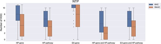 The number of affected hallmarks of cancer (HOCs) for different groups of National Toxicology Program chemicals. NTP, National Toxicology Program; KHC, known to be a human carcinogen; RAHC, reasonably anticipated to be a human carcinogen.