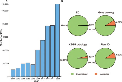 Growth of GT number over the past decade and the proportion of annotation data before predictions. (A) Number of GTs has increased rapidly in the past 10 years. (B) Orange represents GTs with the corresponding annotated data and green is GTs without the corresponding annotated data.