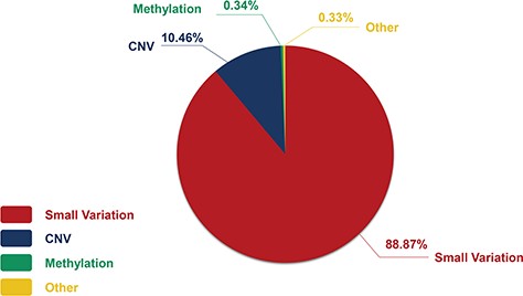 The constitution of genetic variations in the CHDGKB.