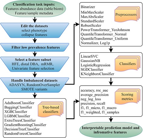 Flowchart of the mAML pipeline. At least two files indicated at the beginning of the pipeline should be provided. Operation steps before training are indicated in the blue inverse-trapezoids.