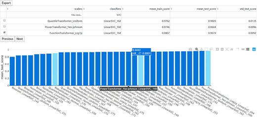 The interaction diagram for the performance of all the candidate models. The users can screen the candidate models by the scalers, classifiers, mean training score, mean test score and standard test score.