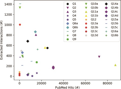 Influence of query category and term choice (the legend corresponds to query numbers in Table 3) on the number of papers found in PubMed and on the number of interactions extracted from the top 200 papers (except Q12, Q13b and Q13c, where PubMed returned less than 200 hits). Results obtained for the same query topic category, but different term aliases, or different example terms, are grouped together with the same marker shape and similar color.