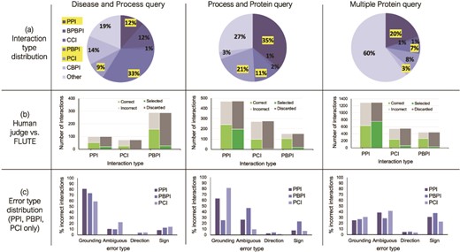 The influence of interaction type and machine reading errors on the number of selected interactions. (a) Overall distribution of interaction types for the three different queries, disease and biological process query, biological process and protein query and multiple protein query. (b) The comparison between FLUTE and manual selection; human judge decides whether interaction is correct given literature evidence, and FLUTE selects the interactions that are supported by databases. (c) The distribution of errors types in machine extraction of PPIs, PBPIs and PCIs for the three different queries.