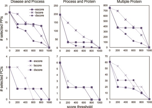 The number of selected interactions, PPIs (top) and PCIs (bottom) as a function of a score threshold for each score type, for the three different queries.
