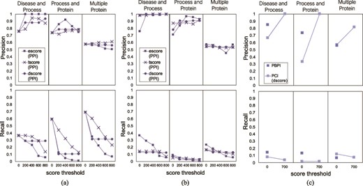 Precision and recall of FLUTE, compared to human judging, and the sensitivity of precision and recall to the scores, for the three different queries: (a) precision and recall when filtering PPIs with only one subscore at a time, (b) average precision and recall when filtering PPIs for all possible subscore combinations and (c) precision and recall when filtering PBPI and PCIs.