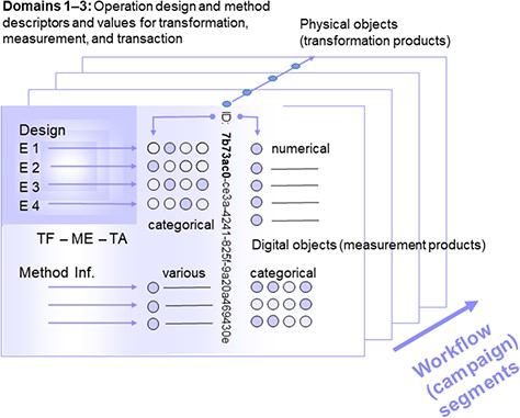 Segment of a (multi-segment) workflow or a (multi-segment) campaign with object identity (ID), operation design elements and method information, as well as measurement values as assigned to physical (and digital) objects. Consecutive segments (indicated by the arrow at the lower right) are linked via parent identifier relations of the preceding physical objects or their digital representatives (parent identity relation). Operations are grouped according to the domains transformation, measurement and transaction (TF: transformation design, referring to domain 1, ME: method design, referring to domain 2, TA: transaction design, referring to domain 3), being assigned to (physical and digital) objects by declaration or selection of descriptor states (categorical, various). Measurement (or observation) values are primarily generated from physical objects (and secondarily from digital objects).