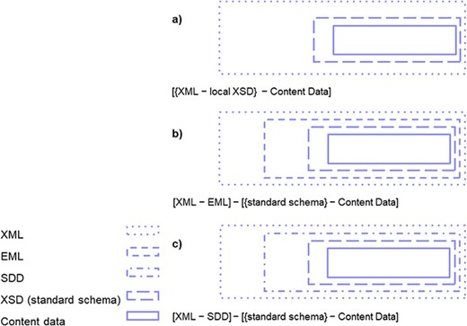 Research data export from DiversityDescriptions provided as XML files with content data with study design-specific vocabulary provided in various formats: (a) as XML (with local XSD), (b) as XML-EML (and core elements mapped to any further domain standard schema) and (c) XML-SDD (and core elements mapped to any further domain standard schema).