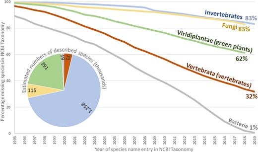 Estimate of the percentage of formal species names missing from the public NCBI databases. Curves were generated by plotting the number of formal species in the NCBI Taxonomy against the running total of described species in the corresponding group by the end of the year. The IJSEM was used as the source for bacteria. The International Plant Names Index (IPNI; 27) was used as the source for the green plants. The Species 2000 Annual Checklist (46) was used as the source for invertebrates and Fungi. Vertebrate data were collected from the Catalogue of Fishes (21), Amphibian Species of the World (17), the Reptile Database (32), Avibase (19) and the American Society of Mammalogists (18). Archaea and viruses were omitted for having a small number of species and a specialized process for reporting new species, respectively.
