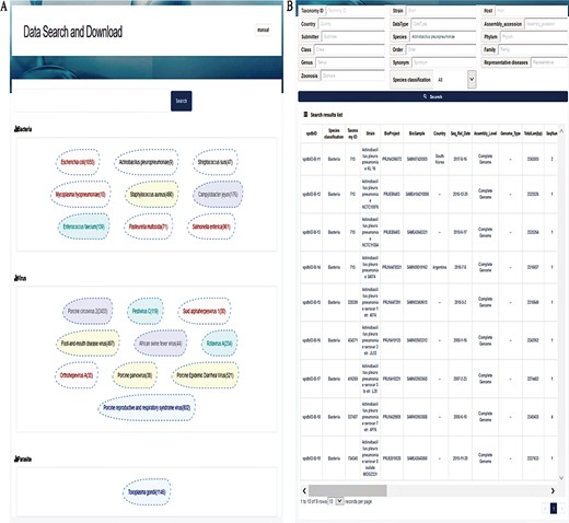 Interfaces of data search and download system. (A) Search page. A search box on the top is for a keyword-based search for quick and focused searches; clicking on the search without character input in the search box will allow the user to enter accurate and customized searches; the next section displays the top 20 hot words for each category, which can be directly linked to the corresponding data. (B) Search result page. The top of this page shows an option for advanced search, allowing the user to search the target using 17 fields to find the appropriate information more accurately. The bottom section represents the search result list, with 30 fields listed in total.