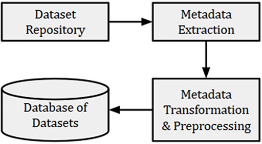 Histogram of datasets submitted to GEO based on datasets collected on December 18, 2019