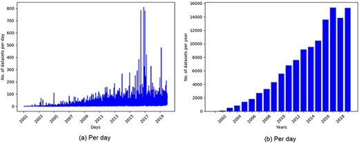Overview of dataset indexing pipeline