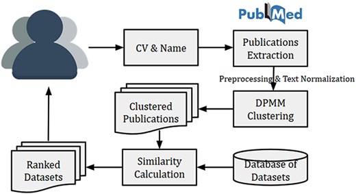 High level architecture of proposed dataset recommendation