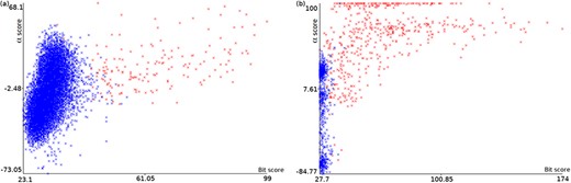 Plots of α score vs. bit score to E. coli datasets: Ec_vso and Ec_so. Clouds of random alignments are identified by relabeling instances according to the obtained ML model. These plots are the same plots presented in Figure 4a and b, but here all label-1 hits considered random alignments were relabeled to 0. Therefore, the blue data points are those regarded as random, while red data points are considered significant alignments.