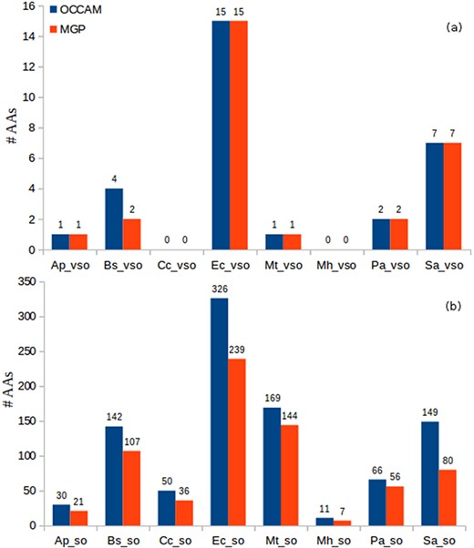 Identification of AAs in OCCAM and MGP for all datasets. (a) vsORF chart. (b) sORF chart. Total number of AAs for OCCAM: 973. Total number of AAs for MGP: 718. The difference of 255 is exactly the number of hits with e-value > 10−5.