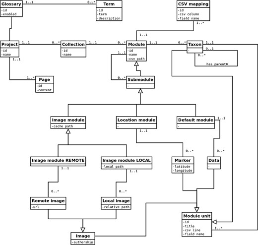 Schematic representation of the Pl@ntNet Publish UML class diagram.