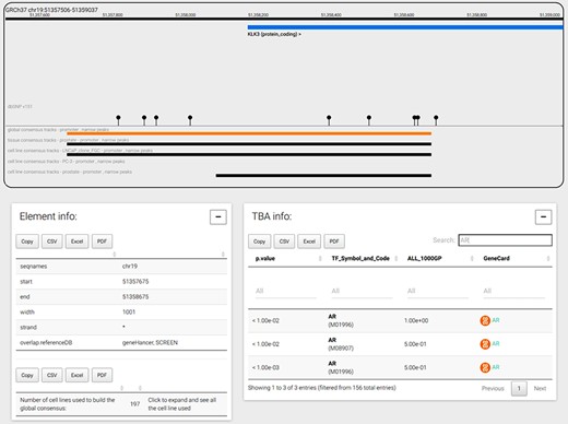 CONREL navigation web-page. The genome browser allows to navigate the selected genomic region or gene, while bottom panels allow to explore CRE information and TBA data. TBA data is shown in a multipage area where for each enriched TBA it is shown the significance at which the TF resulted enriched, and (when available) the fraction of 1000 Genomes Project common alleles that support the enrichment.