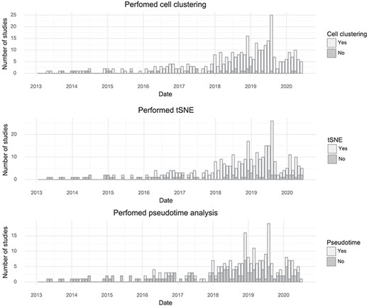 Popularity of forms of analysis over time. (Top) The number of studies doing clustering per month. (Middle) The number of studies using t-SNE per month. (Bottom) The number of studies doing pseudotime analysis per month.