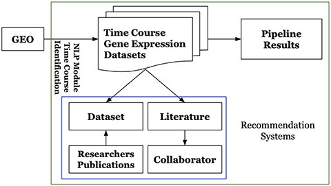 Figure 2. High-level architecture of the GETc platform.