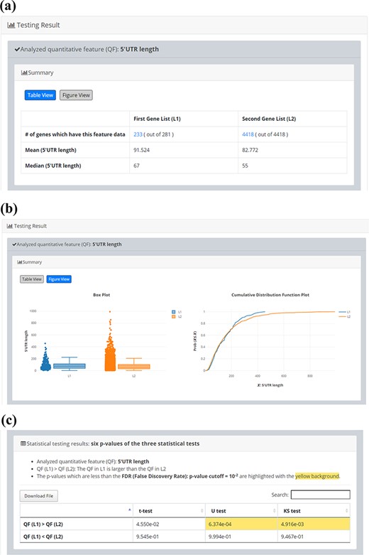 Quantitative comparison of 5’UTR length between 281 iESR genes and the background (4418 genes which have 5’UTR length data). (a) Table View (b) Figure View (c) Statistical testing results. It can be seen that the 5’UTR length of 281 iESR genes (L1) is statistically significantly longer than that of the background (L2) when using U test or KS test with p-value threshold 0.01. Note that only 233 out of 281 iESR genes have 5’UTR length data.