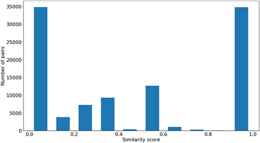 Distribution of ${\rm{si}}{{\rm{m}}_{{\rm{Pfam}}}}$ values across all species’ protein pairs in the protein family data sets.