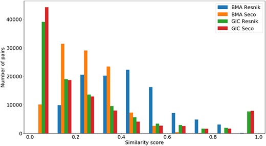 Distribution of all semantic similarity metrics (${\rm{BM}}{{\rm{A}}_{{\rm{Resnik}}}},{\rm{BM}}{{\rm{A}}_{{\rm{Seco}}}}, simGI{C_{{\rm{Resnik}}}}$and $simGI{C_{Seco}}$) values across all species’ protein pairs in the protein family data sets.
