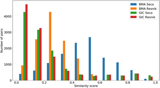 Distribution of all semantic similarity metrics ($BM{A_{Resnik}}$, $BM{A_{Seco}}$, $simGI{C_{Resnik}}$ and $simGI{C_{Seco}}$) values across all species’ protein pairs in the gene-phenotypes data sets.