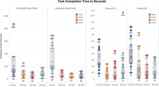 Completion time in seconds for each task. Left: Individual Experiment, showing easy/hard orders. Right: Shared Experiment, showing ES/NS groups. Different colors indicate Tasks 1 to 4 as shown in Figures 9 and 10. Labels on the x-axes here indicate task completion order: first task is the first task participants completed in their experiment.