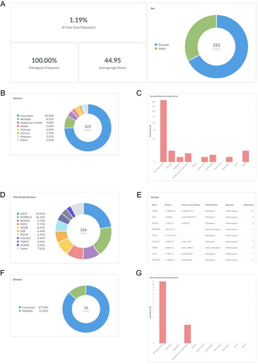 Screenshots of query results for frequency of pathogenic and likely pathogenic variants in genes associated with hereditary cardiovascular conditions. (A–E) Filter by ‘Classification: Pathogenic or Likely pathogenic’. Query URL: https://data.color.com/v2/cardio.html#classification=Likely%20pathogenic&classification=Pathogenic (F, G) Remove ‘Classification: Pathogenic or Likely pathogenic’ and filter by ‘Gene: APOB’ and ‘Variant: c.10580G>A’. Query URL: https://data.color.com/v2/cardio.html#gene=APOB&variant=c.10580G%3EA.