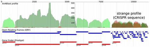 AnABlast profile of a genomic region that contains a CRISPR sequence (CP001172.2: 1 057 766–1 068 943). The profile shows accumulations of low-score sequence alignments between the genomic region and database protein sequences taken as protein-coding signals (called protomotifs). Green peaks correspond to accumulations in the forward strand, and red peaks correspond to accumulations in the reverse strand. Blue annotations represent ORFs, and red annotations are protein-coding genes predicted by a prokaryotic gene finder. Peaks above a height threshold, matching with predicted ORFs, stand for known protein-coding genes which are CRISPR-associated genes (cas) in this case (green peaks). But the strange profile at the end, which presents a series of both short peaks and ORFs in the two strands, including a putative gene in the reverse strand (gene7), is in fact a CRISPR sequence consisting of repeats (peaks) and spacers (valleys).