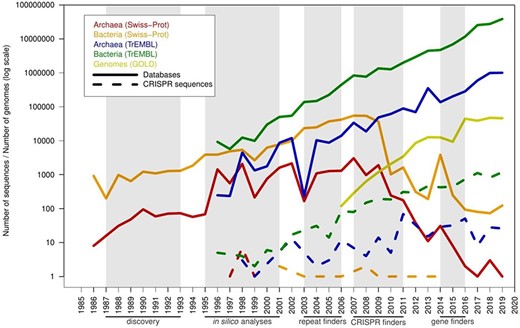 Timeline with the number of predicted spurious proteins by year of creation, compared with the pace of new proteins and genomes in the databases. The x-axis shows years from 1985 to 2019. A series of milestones are highlighted below the x-axis (and shaded in gray color): discovery of CRISPR sequences (discovery), initial computational analyses of these sequences (in silico analyses), prediction of CRISPR sequences using unspecific computational tools designed for searching tandem repeats (repeat finders), CRISPR-specific computational tools such as CRT and CRISPRFinder (CRISPR finders) and inclusion of CRISPR prediction in genomic gene finders such as Prokka, PGAP and RAST (gene finders). Solid lines represent database growth, and dashed lines represent misannotated sequences.