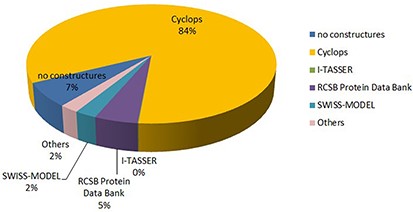 The sources of peptide structure in DPL.