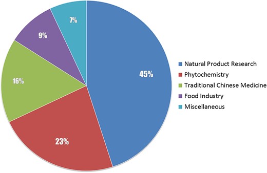 The coverage of the journals involved in the NPBS database.