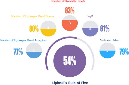 The ‘drug-likeness’ features of the natural products in NPBS database.