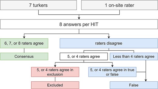Flowchart illustrating how to reach majority consensus, according to the answers provided by the workers plus our extra rater on-site.