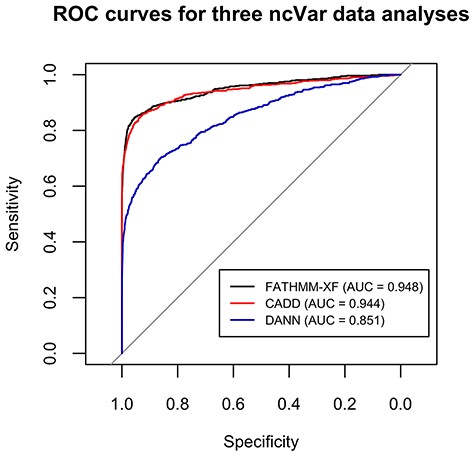 ROC curves for the classification analyses of the ncVar dataset by three different software tools: FATHMM-XF, CADD v1.4 and DANN. FATHMM-XF and CADD predict the pathogenicity of the ncVarDB variants with noticeably higher specificity and sensitivity than DANN. Overall good performance of all three tools additionally validates the ncVar dataset.