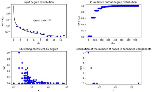 Topological measurements of transcriptional regulatory network of P. aeruginosa. (A) Input degree distribution, (B) Cumulative output degree distribution, (C) Clustering coefficient by degree in the network and (D) Distribution of the number of connected components.