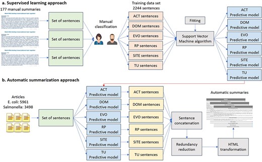 Automatic approach for knowledge extraction of TF properties. (a) Supervised learning approach. (b) Automatic summarization.