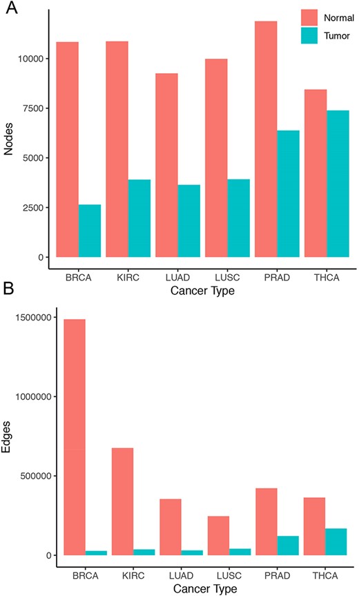 Size of co-expression networks. The bar charts show the total number of (A) nodes and (B) edges in the normal (red) and tumor (blue) co-expression graphs.