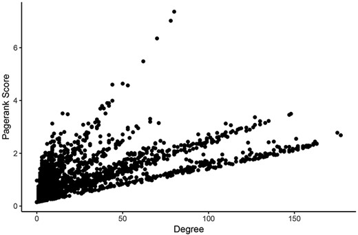 Comparison of measures of centrality in the LUAD tumor network. In the normal lung co-expression network, seven of the 10 nodes with the highest Pagerank scores were zinc finger transcription factors (Table 1). The other three genes encode trinucleotide repeat-containing gene 6A protein (TNRC6A), transmembrane protein-encoding gene KIAA1109 and nuclear mitotic apparatus protein 1 (NuMA-1).