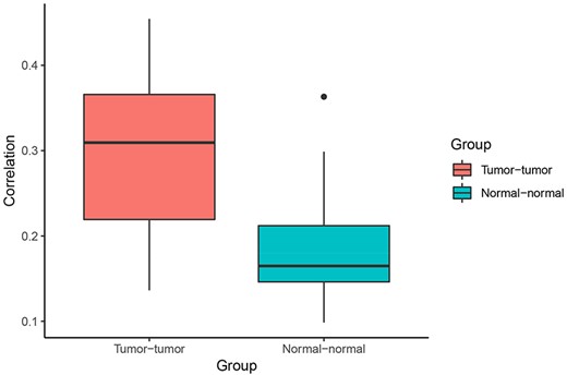 Correlation of Pagerank scores between tumor networks (red) and normal networks (blue). On average, the correlation between Pagerank scores in tumor networks was higher than the correlation between Pagerank scores in normal networks (excluding the two normal lung tissue networks). Higher PageRank scores indicate higher centrality in the network.