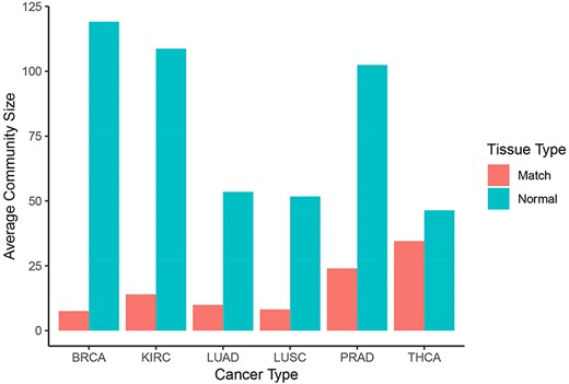 Community sizes across cancer and tissue types. Number of genes per community resulting from applying the Louvain algorithm on each graph in Neo4j (blue: normal, red: matched tumor).